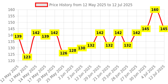 flipkart.com Com C Thermal paste 30Gm Liquid Metal Based Thermal Paste Price History Graph from 12 May 2025 to 12 Jul 2025