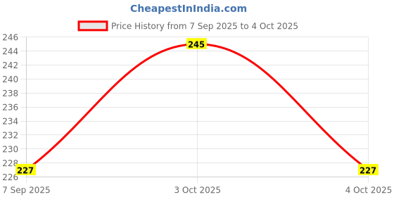 flipkart.com com p 123 Compass com p Price History Graph from 7 Sep 2025 to 4 Oct 2025