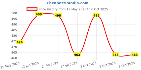 flipkart.com com p compass small Compass com p Price History Graph from 19 May 2025 to 5 Oct 2025