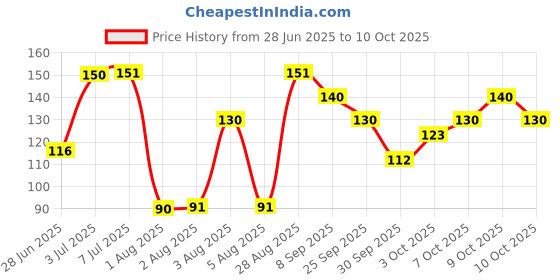 flipkart.com sigona comb sigona Price History Graph from 28 Jun 2025 to 9 Oct 2025
