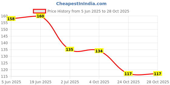 flipkart.com macplus COMB-0369 macplus Price History Graph from 5 Jun 2025 to 28 Oct 2025