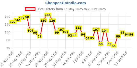 flipkart.com macplus COMB-0563 macplus Price History Graph from 15 May 2025 to 28 Oct 2025