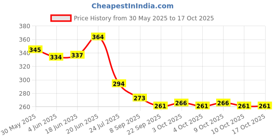 flipkart.com ctc creation comb and mirror make it easy for children to style their doll's hair ctc creation Price History Graph from 30 May 2025 to 16 Oct 2025