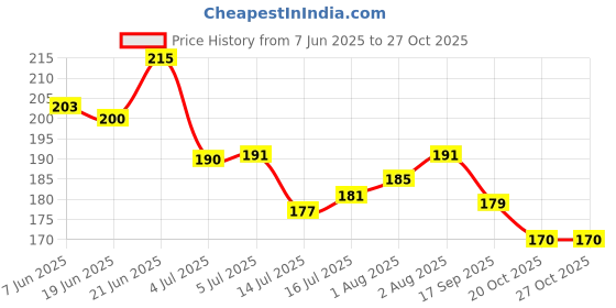 flipkart.com the little lookers Comb and Mirror Set with Soft Bristles & Rounded Tips for Babies/Kids/Toddlers the little lookers Price History Graph from 7 Jun 2025 to 27 Oct 2025