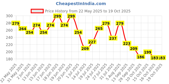flipkart.com urbangabru Comb Aqua | Strong Hold, Wet look & Shiny Finish All Day Hair Styler urbangabru Price History Graph from 22 May 2025 to 19 Oct 2025