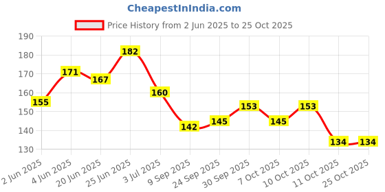 flipkart.com aatrangi Comb Cleaning Brush Set of 4 aatrangi Price History Graph from 2 Jun 2025 to 24 Oct 2025