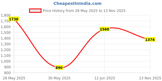 flipkart.com nivia Combat 2.0 Basketball Shoes For Men nivia Price History Graph from 28 May 2025 to 13 Nov 2025