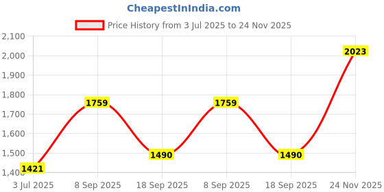 flipkart.com nivia Combat 2.0 Basketball Shoes For Men nivia Price History Graph from 3 Jul 2025 to 24 Nov 2025
