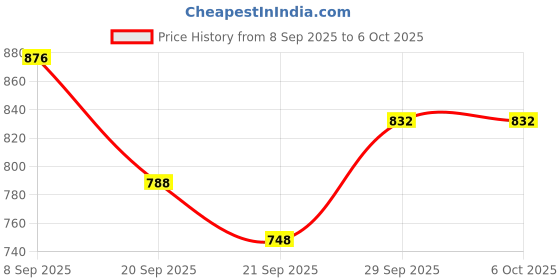 flipkart.com para commando combat army boot shoes for men Boots For Men para commando Price History Graph from 8 Sep 2025 to 5 Oct 2025