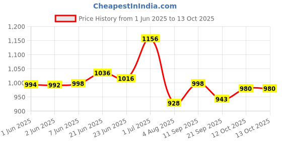flipkart.com moriox Combat Army Full Leather Boots For Men (Black) Boots For Men moriox Price History Graph from 1 Jun 2025 to 13 Oct 2025