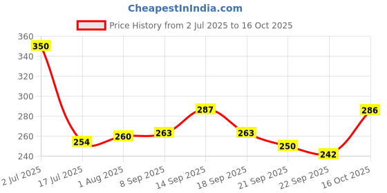 flipkart.com treandkart Combat Beyblaade B-104 Z Achiller.12VI Starter Toy Set treandkart Price History Graph from 2 Jul 2025 to 16 Oct 2025