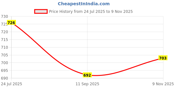 flipkart.com lss lancers COMBAT CLIP BORAD FOLDER lss lancers Price History Graph from 24 Jul 2025 to 9 Nov 2025