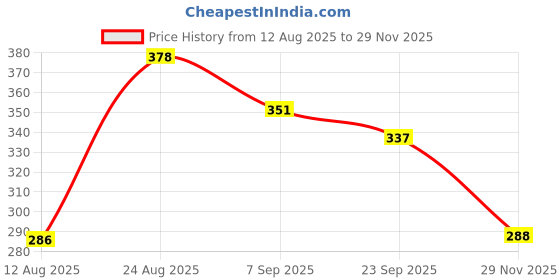 flipkart.com cox 50 Combat Double Layer Mouth Guard cox 50 Price History Graph from 12 Aug 2025 to 29 Nov 2025