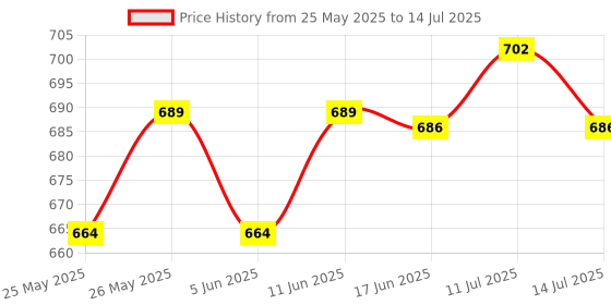 flipkart.com gobaby Combat Military Car Tank Automatically Transform Robot Toy with Light and Sound gobaby Price History Graph from 25 May 2025 to 14 Jul 2025