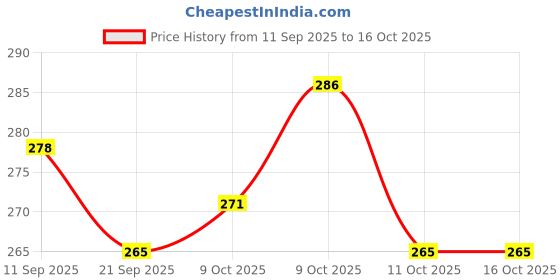 flipkart.com invincible Combat Mouth Guard - Beast Mouth Guard invincible Price History Graph from 11 Sep 2025 to 15 Oct 2025