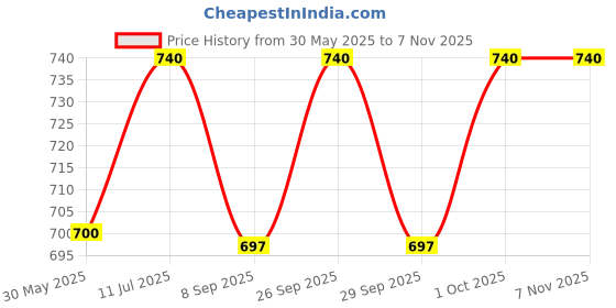 flipkart.com gift galaxy COMBAT ROBOT TANK gift galaxy Price History Graph from 30 May 2025 to 6 Nov 2025