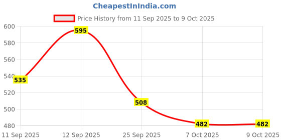 flipkart.com kidoyz Combat Tank Transforming Robot Toy Automatic Light & Music Action Tank for Kids kidoyz Price History Graph from 11 Sep 2025 to 8 Oct 2025