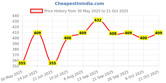 flipkart.com damensch Combed Cotton Moisture Wicking Blue Printed Men Trunk damensch Price History Graph from 30 May 2025 to 21 Oct 2025