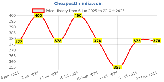 flipkart.com damensch Combed Cotton Moisture Wicking Blue Printed Men Trunk damensch Price History Graph from 6 Jun 2025 to 22 Oct 2025