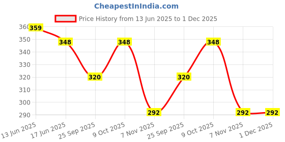 flipkart.com damensch Combed Cotton Moisture Wicking Green Printed Men Brief damensch Price History Graph from 13 Jun 2025 to 1 Dec 2025