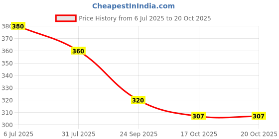 flipkart.com damensch Combed Cotton Moisture Wicking Green Printed Men Brief damensch Price History Graph from 6 Jul 2025 to 19 Oct 2025