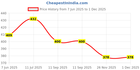 flipkart.com damensch Combed Cotton Moisture Wicking Green Printed Men Trunk damensch Price History Graph from 7 Jun 2025 to 1 Dec 2025