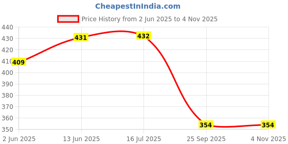 flipkart.com damensch Combed Cotton Moisture Wicking Green Printed Men Trunk damensch Price History Graph from 2 Jun 2025 to 4 Nov 2025