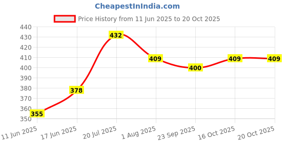 flipkart.com damensch Combed Cotton Moisture Wicking Green Printed Men Trunk damensch Price History Graph from 11 Jun 2025 to 20 Oct 2025
