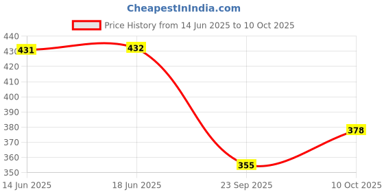 flipkart.com damensch Combed Cotton Moisture Wicking Red Printed Men Trunk damensch Price History Graph from 14 Jun 2025 to 10 Oct 2025