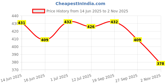 flipkart.com damensch Combed Cotton Moisture Wicking Red Printed Men Trunk damensch Price History Graph from 14 Jun 2025 to 2 Nov 2025