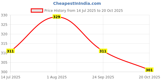 flipkart.com damensch Combed Cotton Moisture Wicking Red Solid Men Brief damensch Price History Graph from 14 Jul 2025 to 20 Oct 2025
