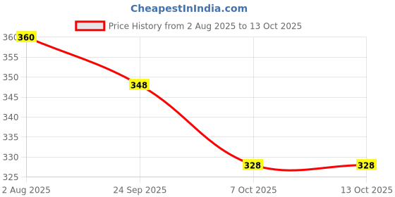 flipkart.com damensch Combed Cotton Shape Retaining Black Men Vest damensch Price History Graph from 2 Aug 2025 to 13 Oct 2025