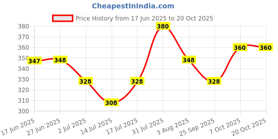 flipkart.com damensch Combed Cotton Shape Retaining Blue Men Vest damensch Price History Graph from 17 Jun 2025 to 20 Oct 2025