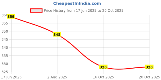 flipkart.com damensch Combed Cotton Shape Retaining Blue Men Vest damensch Price History Graph from 17 Jun 2025 to 20 Oct 2025
