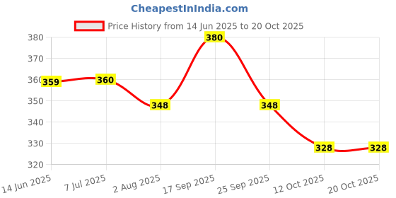 flipkart.com damensch Combed Cotton Shape Retaining Blue Men Vest damensch Price History Graph from 14 Jun 2025 to 20 Oct 2025