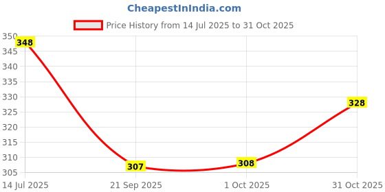 flipkart.com damensch Combed Cotton Shape Retaining Green Men Vest damensch Price History Graph from 14 Jul 2025 to 31 Oct 2025