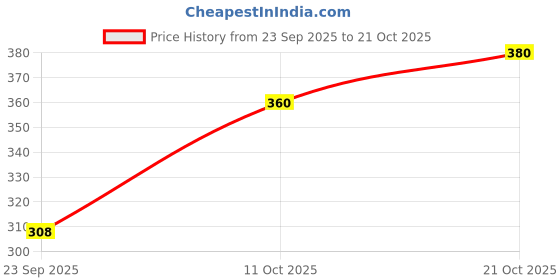 flipkart.com damensch Combed Cotton Shape Retaining Green Men Vest damensch Price History Graph from 23 Sep 2025 to 21 Oct 2025
