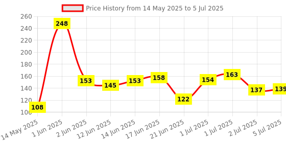 flipkart.com french essence Combi Pack of Bloom,Aura and Enchante (50ml Each) Deodorant Spray-For Women french essence Price History Graph from 14 May 2025 to 5 Jul 2025