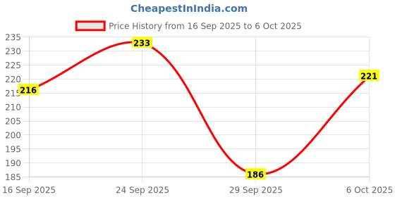 flipkart.com french essence Combi Pack of Enchante, Bloom and Aura (50ml Each) Deodorant Spray - For Women french essence Price History Graph from 16 Sep 2025 to 6 Oct 2025