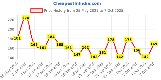 flipkart.com french essence Combi Pack of Jazz,Noir & Triumph 50 Ml Each Deodorant Spray-For Men french essence Price History Graph from 25 May 2025 to 7 Oct 2025