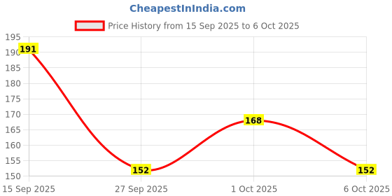 flipkart.com french essence Combi Pack of Oud,Triumph,Recharge Deodorant Spray - For Men french essence Price History Graph from 15 Sep 2025 to 6 Oct 2025