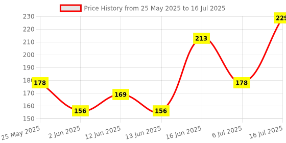 flipkart.com french essence Combi Packs of Jazz,Noir & Recharge 50 Ml Each Deodorant Spray-For Men french essence Price History Graph from 25 May 2025 to 16 Jul 2025