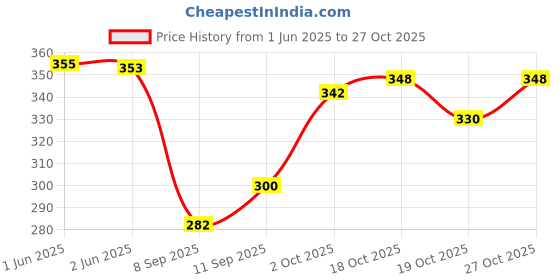 flipkart.com frkb Combi Steel Painting Knife Set 8 Paint Wells Palettes frkb Price History Graph from 1 Jun 2025 to 27 Oct 2025