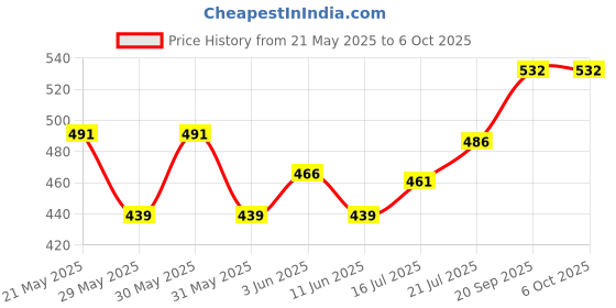 flipkart.com combination 2 In 1 Double Layer Electric Non Stick Mini Egg Frying Pan Boiler. WDL201 Egg Cooker ( Pink, 14 Eggs) 2 In 1 Double Layer Electric Non Stick Mini Egg Frying Pan Boiler. WDL201 Egg Cooker ( Pink, 14 Eggs) Egg Cooker combination Price History Graph from 21 May 2025 to 6 Oct 2025