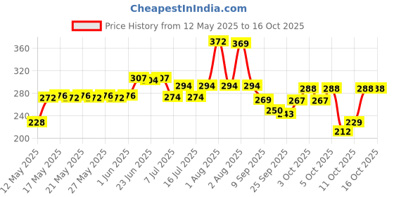 flipkart.com techtest Combination 4 Digit Number Travel Luggage Password Lock For Home Office Gym School Padlock techtest Price History Graph from 12 May 2025 to 16 Oct 2025