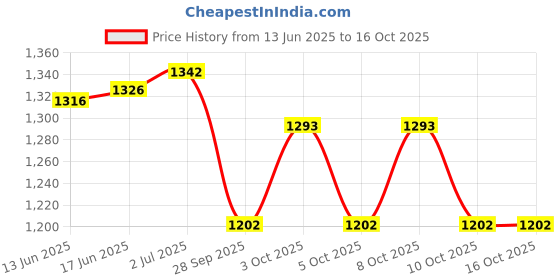 flipkart.com store2508 Combination Disc Padlock Number Lock Combination Lock store2508 Price History Graph from 13 Jun 2025 to 16 Oct 2025