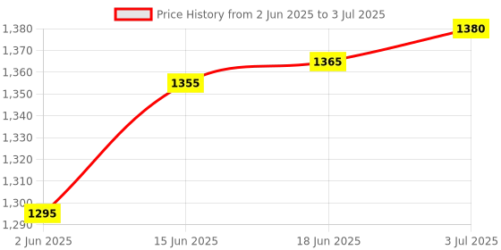 flipkart.com store2508 Combination Disc Padlock Number Lock Combination Lock store2508 Price History Graph from 2 Jun 2025 to 3 Jul 2025