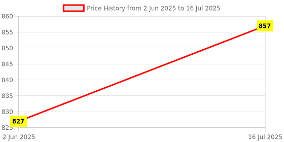 flipkart.com diyasales Combination Key Safe Box/Key Safe Lock Box Outdoor Storage Box With Code Safe Locker diyasales Price History Graph from 2 Jun 2025 to 16 Jul 2025