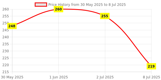 flipkart.com eis Combination Lock 10 Digit Push-Button Combination Number Code Luggage Lock Combination Lock eis Price History Graph from 30 May 2025 to 8 Jul 2025