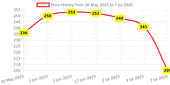 flipkart.com justakeit Combination Lock 10 Digit Push-Button Combination Number Code Luggage Lock Lock justakeit Price History Graph from 30 May 2025 to 7 Jul 2025